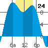 Port Ludlow tide chart for Saturday, December 24, 2022