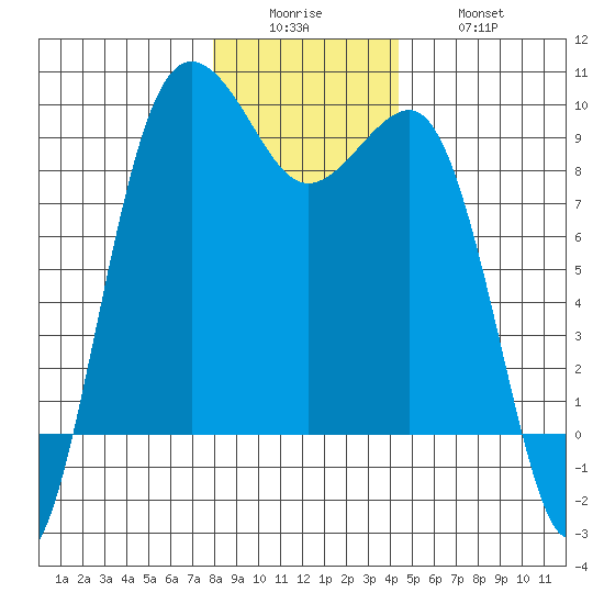 Port Ludlow tide chart for Sunday, December 25, 2022