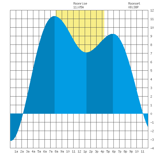 Port Ludlow tide chart for Monday, December 26, 2022