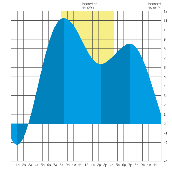 Port Ludlow tide chart for Tuesday, December 27, 2022