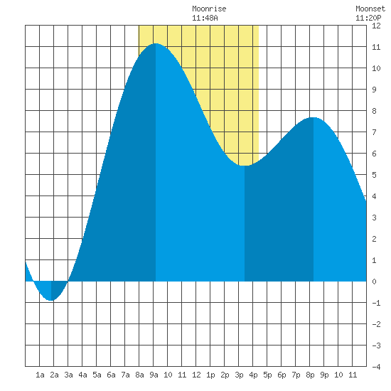 Port Ludlow tide chart for Wednesday, December 28, 2022