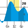 Port Ludlow tide chart for Wednesday, December 28, 2022