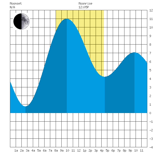 Port Ludlow tide chart for Thursday, December 29, 2022