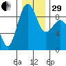 Port Ludlow tide chart for Thursday, December 29, 2022
