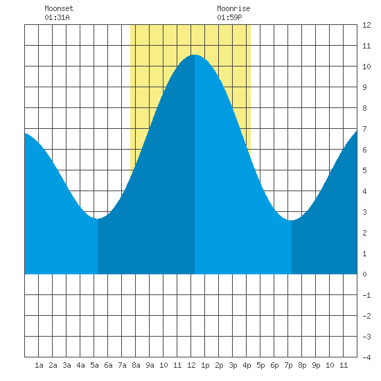 Port Ludlow tide chart for Friday, December 2, 2022