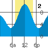 Port Ludlow tide chart for Friday, December 2, 2022