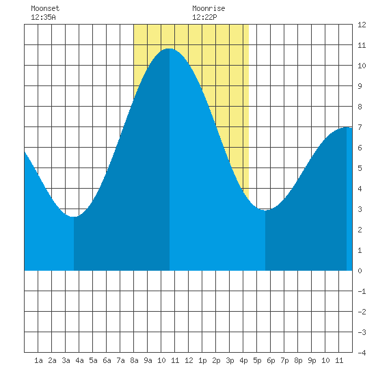 Port Ludlow tide chart for Friday, December 30, 2022