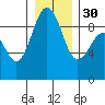 Port Ludlow tide chart for Friday, December 30, 2022