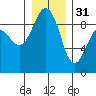 Port Ludlow tide chart for Saturday, December 31, 2022