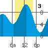 Port Ludlow tide chart for Saturday, December 3, 2022