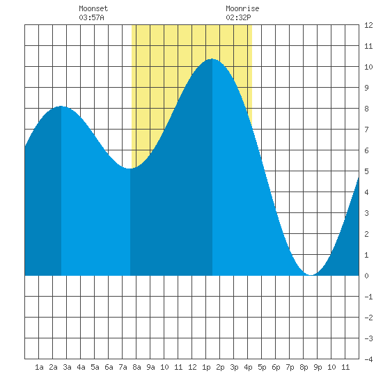 Port Ludlow tide chart for Sunday, December 4, 2022