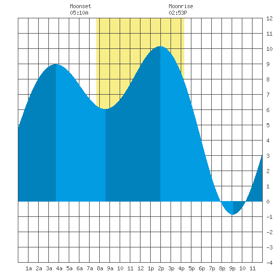 Port Ludlow tide chart for Monday, December 5, 2022