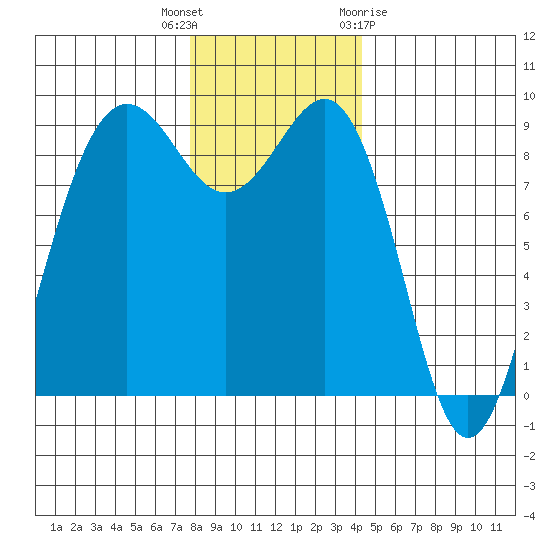 Port Ludlow tide chart for Tuesday, December 6, 2022