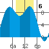 Port Ludlow tide chart for Tuesday, December 6, 2022