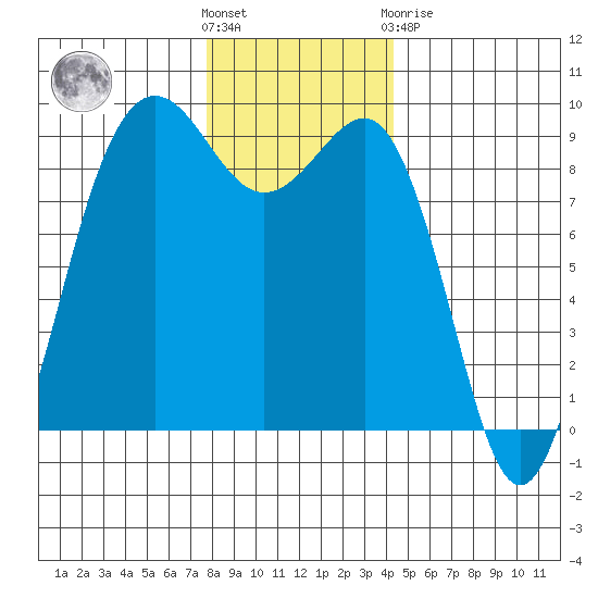 Port Ludlow tide chart for Wednesday, December 7, 2022