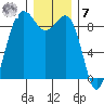 Port Ludlow tide chart for Wednesday, December 7, 2022
