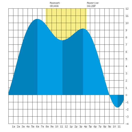 Port Ludlow tide chart for Thursday, December 8, 2022