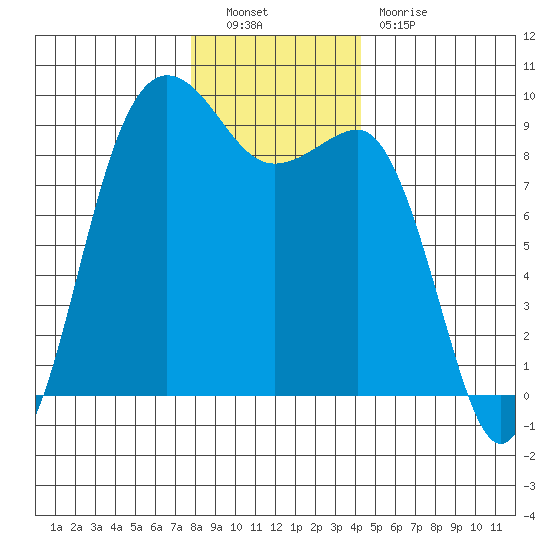 Port Ludlow tide chart for Friday, December 9, 2022