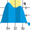 Port Ludlow tide chart for Friday, December 9, 2022