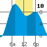 Port Ludlow tide chart for Tuesday, January 10, 2023