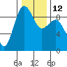 Port Ludlow tide chart for Thursday, January 12, 2023