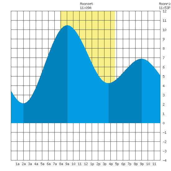 Port Ludlow tide chart for Friday, January 13, 2023
