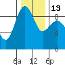 Port Ludlow tide chart for Friday, January 13, 2023