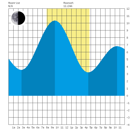 Port Ludlow tide chart for Saturday, January 14, 2023