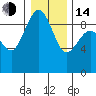 Port Ludlow tide chart for Saturday, January 14, 2023