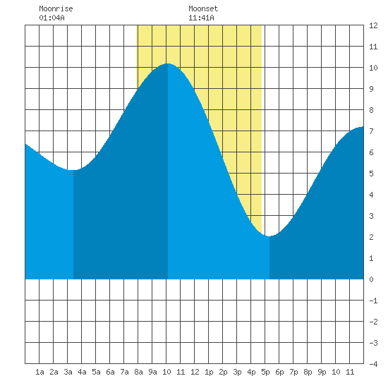 Port Ludlow tide chart for Sunday, January 15, 2023
