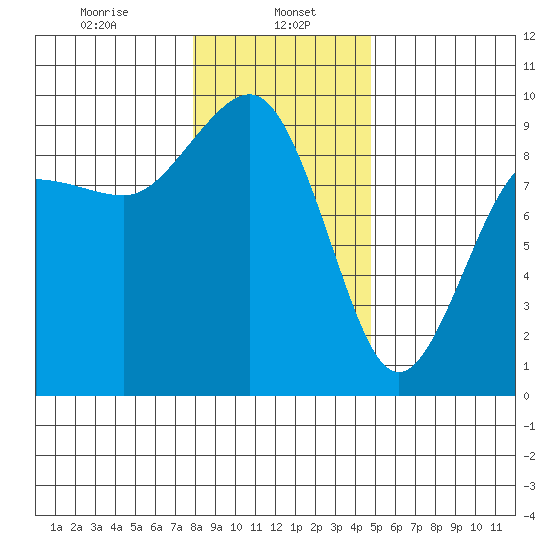 Port Ludlow tide chart for Monday, January 16, 2023