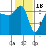 Port Ludlow tide chart for Monday, January 16, 2023