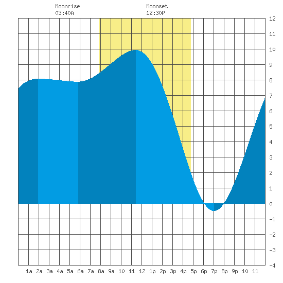 Port Ludlow tide chart for Tuesday, January 17, 2023