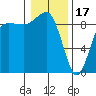 Port Ludlow tide chart for Tuesday, January 17, 2023