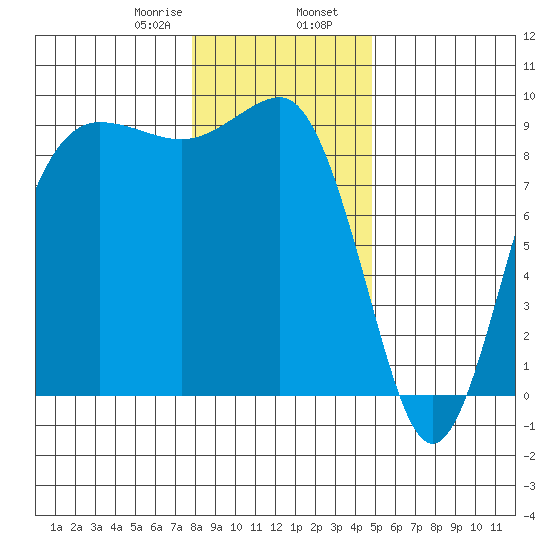 Port Ludlow tide chart for Wednesday, January 18, 2023