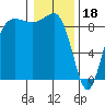 Port Ludlow tide chart for Wednesday, January 18, 2023