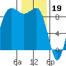 Port Ludlow tide chart for Thursday, January 19, 2023