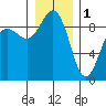 Port Ludlow tide chart for Sunday, January 1, 2023