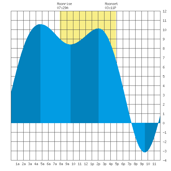 Port Ludlow tide chart for Friday, January 20, 2023