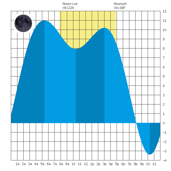 Port Ludlow tide chart for Saturday, January 21, 2023