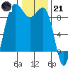 Port Ludlow tide chart for Saturday, January 21, 2023