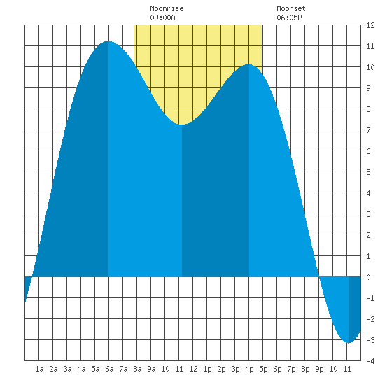 Port Ludlow tide chart for Sunday, January 22, 2023