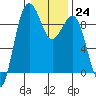 Port Ludlow tide chart for Tuesday, January 24, 2023