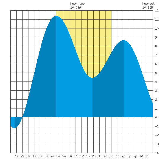 Port Ludlow tide chart for Wednesday, January 25, 2023