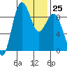 Port Ludlow tide chart for Wednesday, January 25, 2023