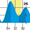 Port Ludlow tide chart for Thursday, January 26, 2023
