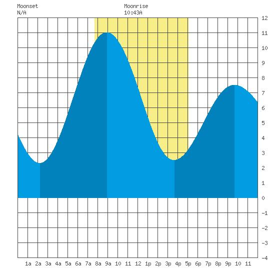 Port Ludlow tide chart for Friday, January 27, 2023