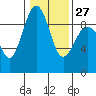Port Ludlow tide chart for Friday, January 27, 2023