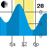 Port Ludlow tide chart for Saturday, January 28, 2023