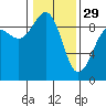 Port Ludlow tide chart for Sunday, January 29, 2023